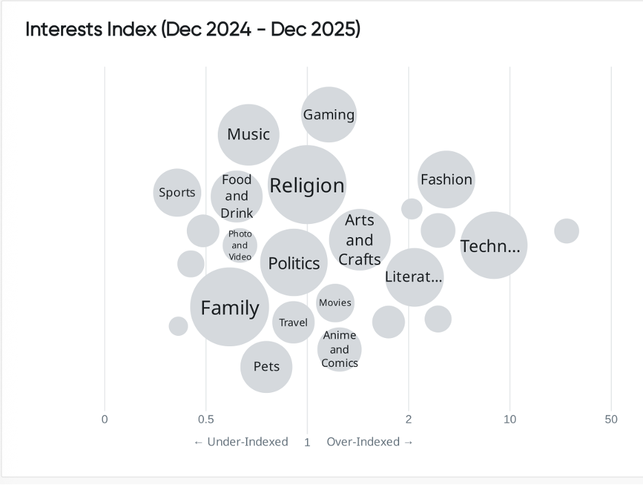 Bubble chart showing audience analysis of interests among people discussing AI recommendations, with larger clusters in family, religion, tech, and gaming.