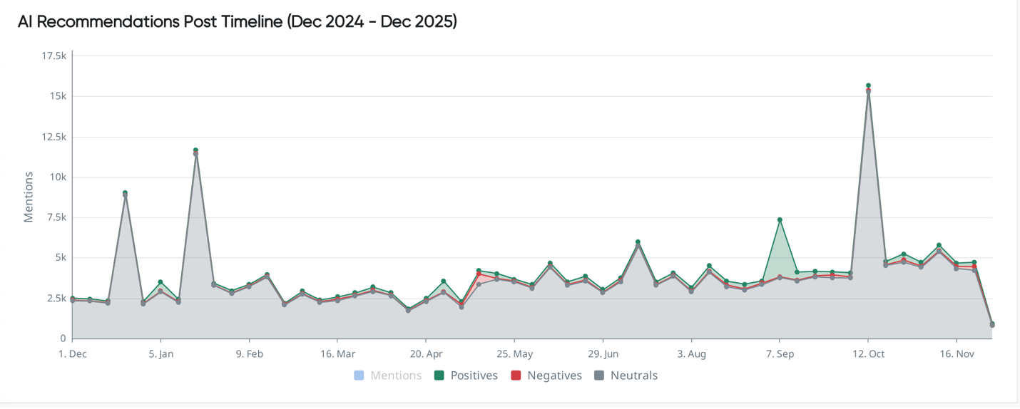 Timeline chart showing daily spikes in AI recommendation mentions used for trend analysis across 2024–2025.