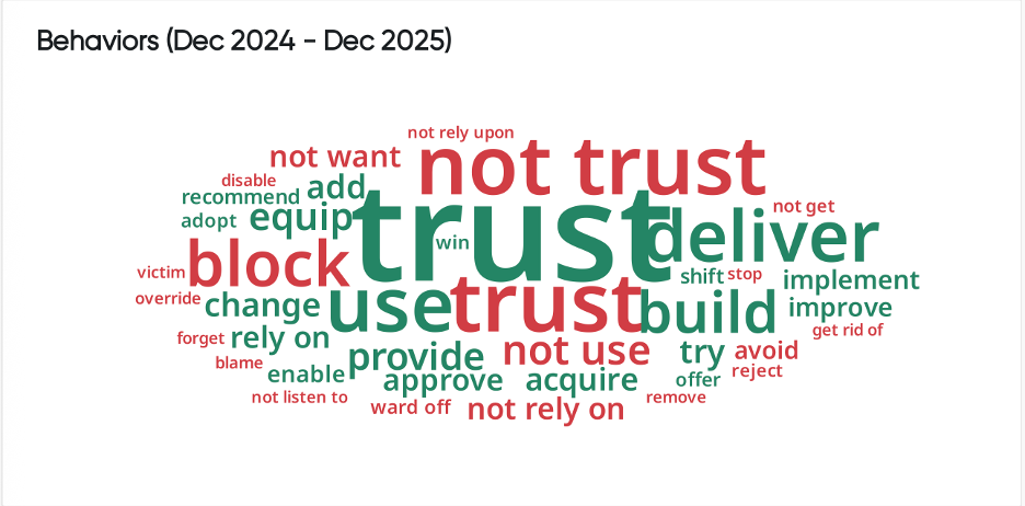 Word cloud showing customer sentiment analysis of emotions toward AI recommendations, including terms like prediction and superior.
