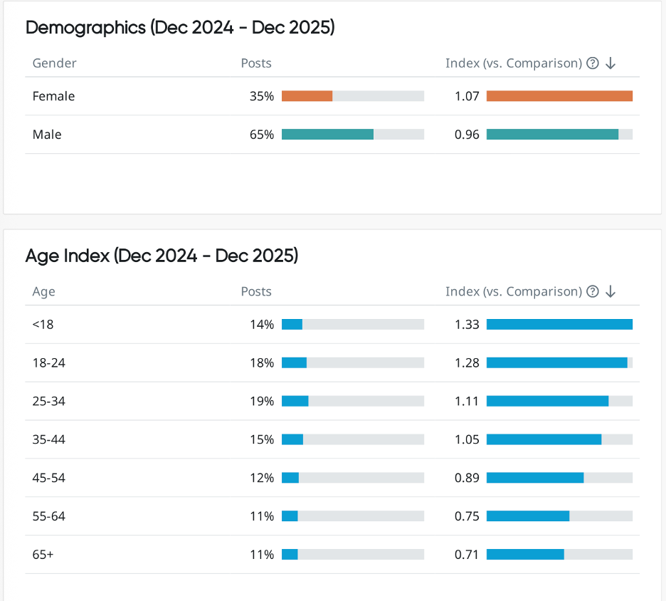 Charts showing audience analysis by gender and age for AI recommendation posts, highlighting higher activity among males and ages 18–34.