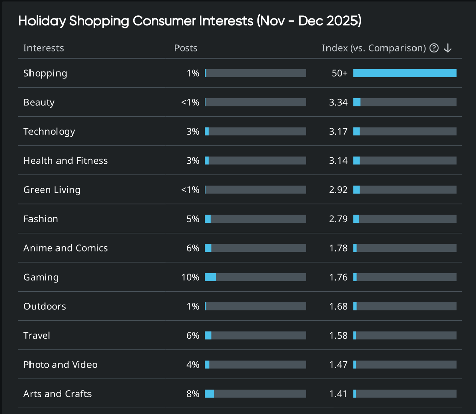 Interest index chart showing top topics tied to holiday conversations, with strong activity in tech, fashion, and fitness, offering directional input for trend analysis.