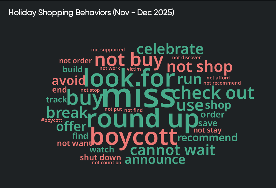 Word cloud visualizing common holiday shopping behaviors like ‘miss,’ ‘look for,’ and ‘boycott,’ offering qualitative signals for consumer sentiment analysis.