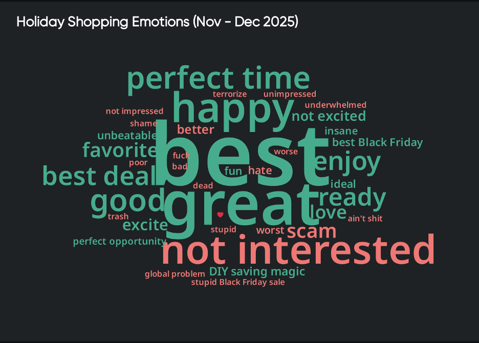 Emotion-based word cloud showing both positive and negative expressions tied to holiday shopping, helpful for understanding evolving consumer attitudes.