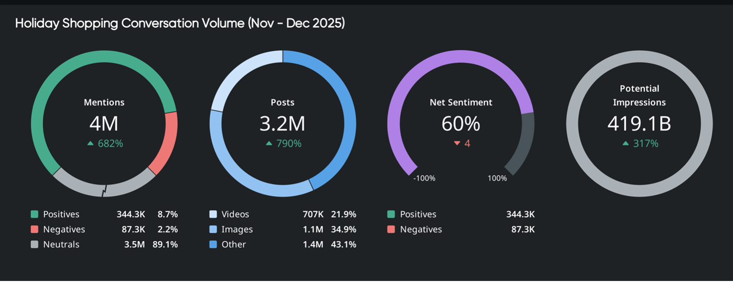 Dashboard view of total post volume, sentiment breakdown, and impressions related to 2025 holiday shopping—an aggregated look at consumer insights.
