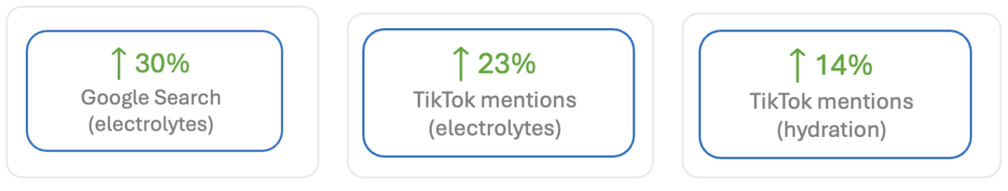 Cards showing rising search and TikTok mentions for hydration and electrolytes, highlighting trend analysis signals.