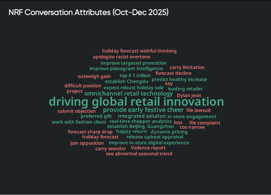 Word cloud of NRF Retail’s Big Show 2025 conversation themes highlighting global retail innovation and consumer insights.
