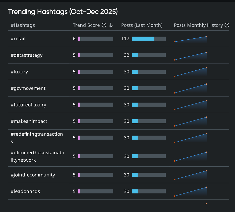 Table of trending retail hashtags with trend scores and monthly post growth, supporting trend analysis and brand monitoring.